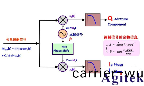 IQ調製信號必鬚用IQ解調嗎？(圖1)