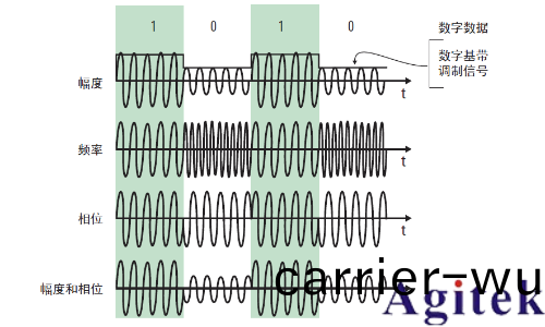 IQ調製信號必(bi)鬚用IQ解(jie)調嗎？(圖3)