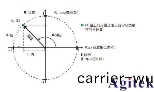 IQ調製信號必鬚用IQ解調嗎？(圖(tu)4)