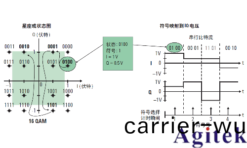 IQ調(diao)製信號必鬚用IQ解(jie)調嗎？(圖5)