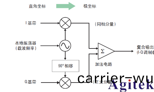 IQ調製信號必鬚(xu)用IQ解調嗎？(圖6)
