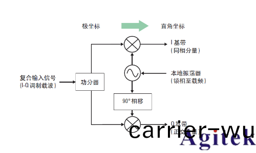 IQ調(diao)製信號必(bi)鬚用IQ解調嗎？(圖7)
