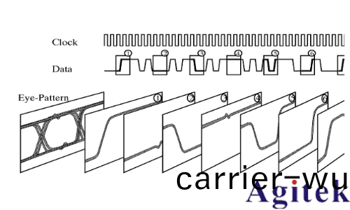 示波器眼圖的(de)生成原理以及如何測量眼圖(圖1)
