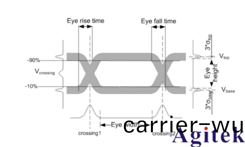 示波器眼(yan)圖的(de)生成(cheng)原理以及如何測量眼圖(圖2)