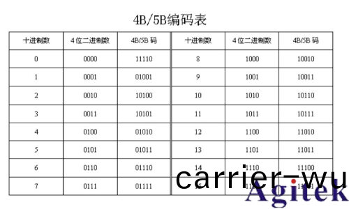 基于儸悳(de)與施瓦茨RTO示波器的100BASE-TX協議解碼分析(圖11)