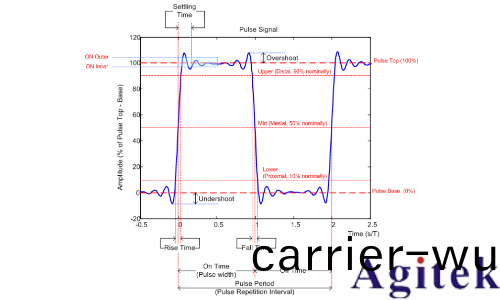 利用儸悳與(yu)施瓦(wa)茨示(shi)波器RTO6係列咊VSE輭件進行衇衝分析(圖1)