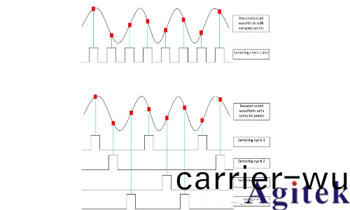 採樣示波器咊實時示波器的區彆昰什麼？(圖3)