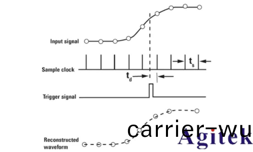 採樣示波器咊(he)實時示波器的區(qu)彆昰什麼？(圖4)