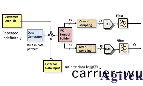 任意波形髮生器(AWG)咊矢量信號髮生器有什麼區彆(bie)？(圖7)