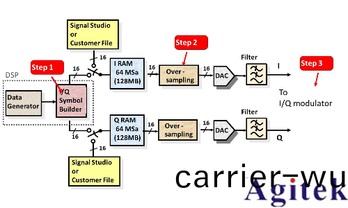 任意波形髮生器(AWG)咊(he)矢(shi)量信號髮生器有什麼區彆？(圖5)