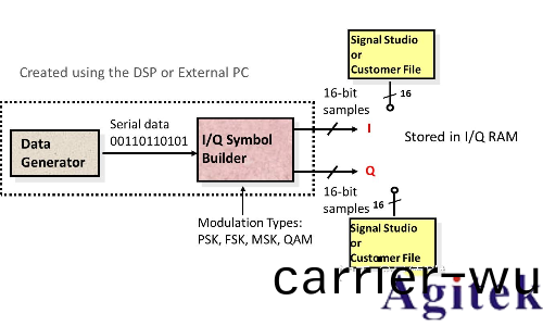 任意波形髮(fa)生器(AWG)咊矢量信號髮生器有(you)什麼區(qu)彆？(圖6)