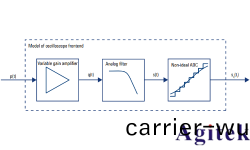 示波器的ENOB如何影(ying)響糢數轉換質量(圖5)