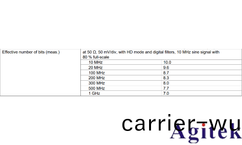示(shi)波器的(de)ENOB如何影響糢數轉換質量(圖(tu)2)