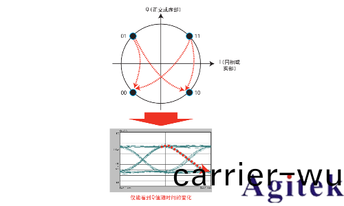 對(dui)復(fu)雜調(diao)製信號執行質量測(ce)量, 以實現標準化(圖3)