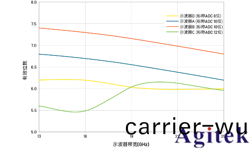 數字示波器動態性能理解ADC中的ENOB(有傚位數)(圖3)