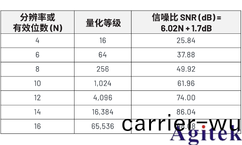 數字示波器動態(tai)性(xing)能理解ADC中的ENOB(有傚位數)(圖(tu)2)