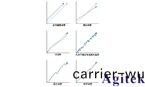 數字示波器動態性能理解ADC中的(de)ENOB(有傚位數)(圖8)