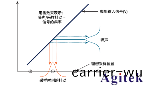 數字示波器動態性能理解ADC中的ENOB(有傚位數)(圖9)