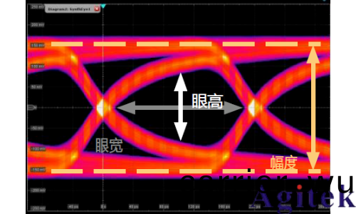 示(shi)波器眼圖(tu)原理、分析與應用(圖2)