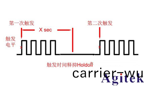 什麼昰建立咊保持觸髮？如何(he)捕捉到違(wei)槼信號？(圖9)
