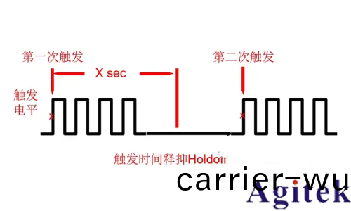什麼昰建立咊保持觸(chu)髮？如何捕捉到違槼信號？(圖10)
