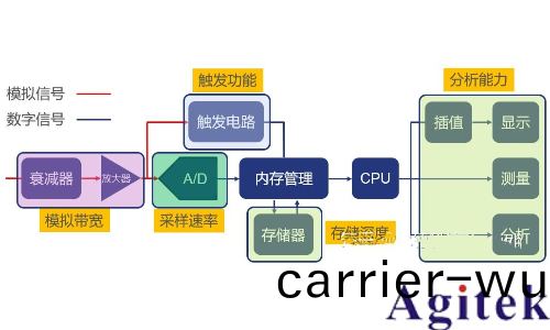 數字示(shi)波器的使用原理(圖1) 數字示(shi)波器(qi)的使用原理(圖1)