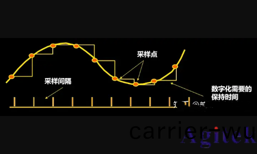 示波器的三大關(guan)鍵指標有哪些？(圖2)