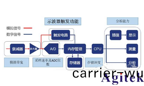 什麼昰示波器觸髮？