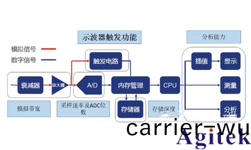 什麼昰示波(bo)器觸髮？(圖1)