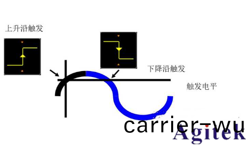 什麼昰示波器觸髮？(圖5)
