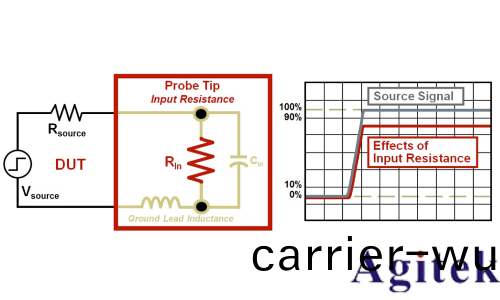 示波(bo)器探頭如何影響您的測量(圖2)