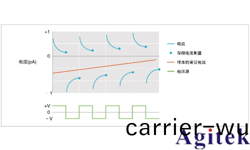 Keithley6517B 靜電計/高阻(zu)錶(biao)(圖1)