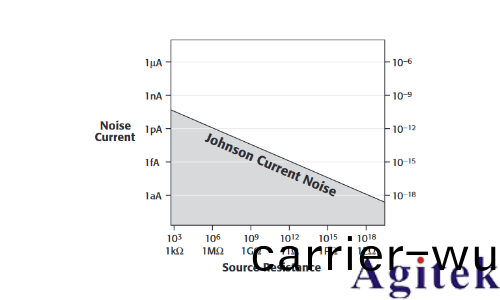 如(ru)何優化低電流測量咊儀器(圖3)