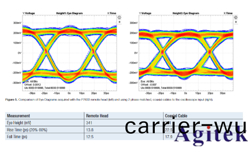遠程探頭在高(gao)速串行測量中應用