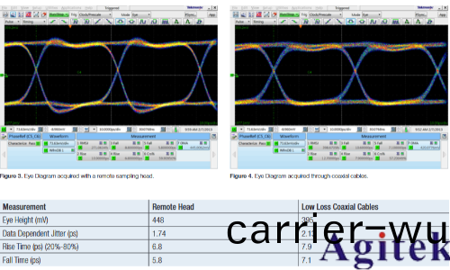遠程探頭在高速(su)串行測量中應用(圖2)