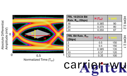 HDMI® 2.2 最(zui)新顯示接口標準深度解(jie)析(圖3) HDMI® 2.2 最新顯示接口(kou)標準深度解析(圖3)
