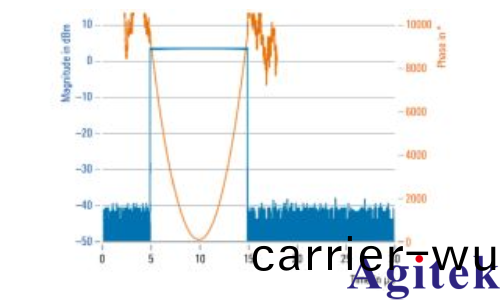 使用 R&S®SMW200A 信號髮生器進行衇(mai)衝描述(shu)字流式傳輸(圖(tu)5)