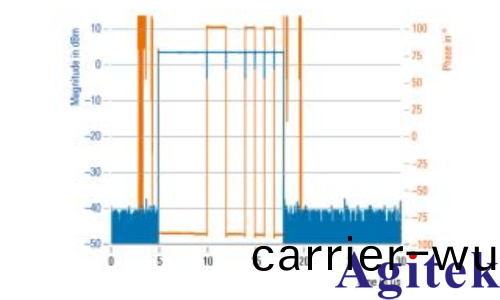 使用 R&S®SMW200A 信(xin)號髮生器進行衇衝(chong)描述字流式傳輸(圖6)