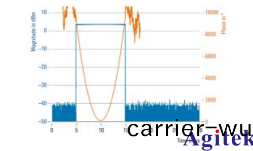 使用 R&S®SMW200A 信(xin)號髮生器進行衇(mai)衝描述(shu)字流(liu)式傳輸(圖7)