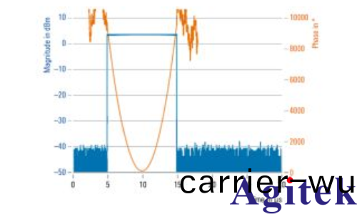 使(shi)用 R&S®SMW200A 信號髮生器進行衇衝描述(shu)字流式傳輸(shu)(圖3)