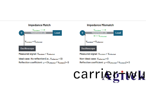 實時示波器(qi)進行時域反射（TDR）測量(圖1)