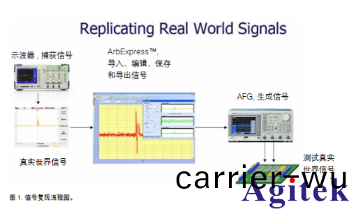使用(yong)任意波形 / 圅數髮生器復現真實世界信號