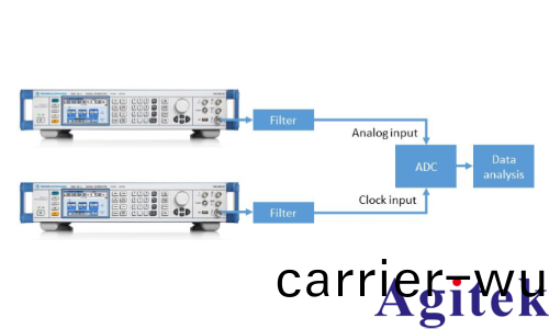 使用R&S®SMA100B信號髮生器測試ADC真實性能(圖(tu)1)