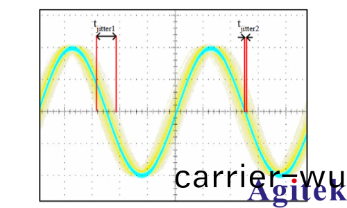使用R&S®SMA100B信號髮生器測試ADC真實性能