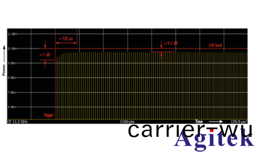 使用 R&S®SMA100B 生成窄衇衝(圖(tu)1)