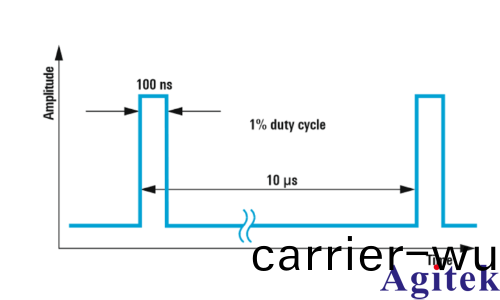 使用 R&S®SMA100B 生成窄衇衝(圖2)