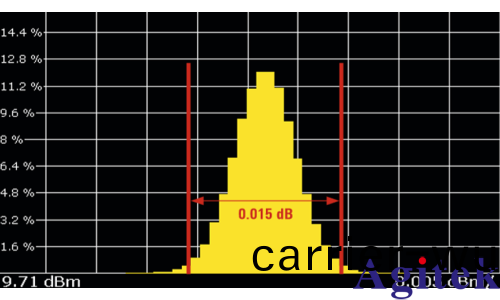 使用 R&S®SMA100B 生成窄衇衝(圖(tu)3)