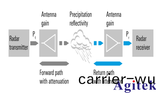 使用 R&S®SMB100A 校準您的氣象雷達接收機(圖1) 使用 R&S®SMB100A 校準您的氣(qi)象雷達接(jie)收機(圖1)