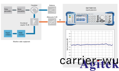 使用 R&S®SMB100A 校準您的氣象雷達接收機(圖2) 使用 R&S®SMB100A 校準您的氣象雷(lei)達接收機(圖2)