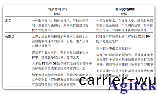泰(tai)尅示波器實(shi)時 (DRT) 取樣確保捕穫完整圖像(圖1)